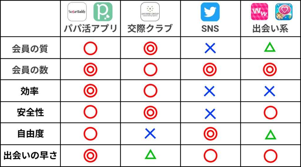 パパ活の方法比較