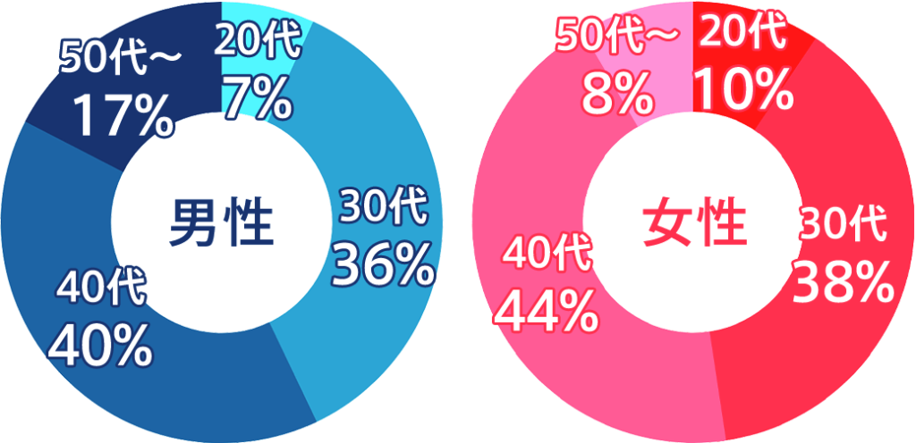 既婚者クラブの会員の年代